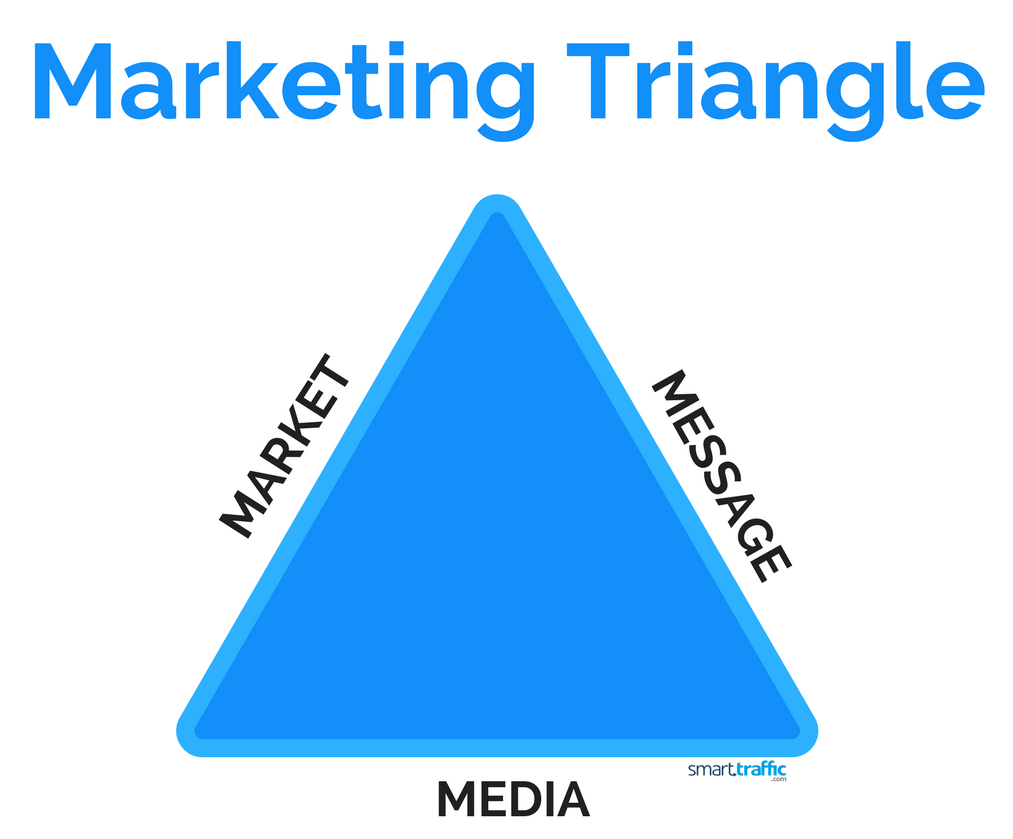 Triangular Marketing 3 Essentials for Successful Fitness Marketing - Smart Traffic